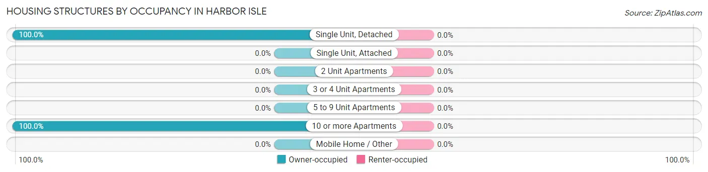 Housing Structures by Occupancy in Harbor Isle