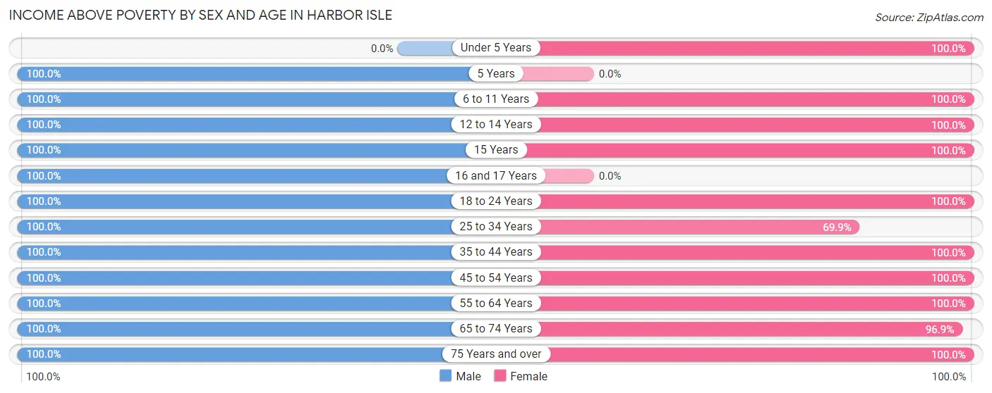 Income Above Poverty by Sex and Age in Harbor Isle
