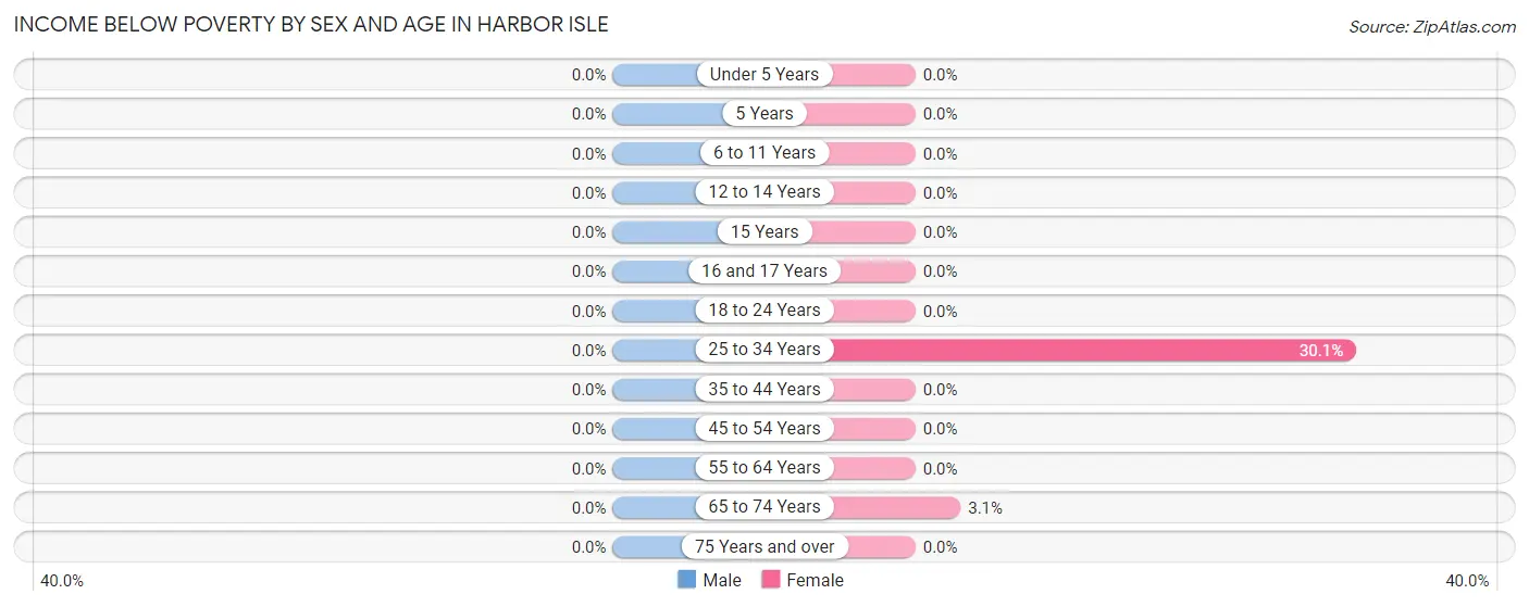 Income Below Poverty by Sex and Age in Harbor Isle