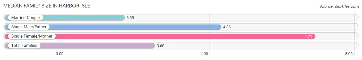 Median Family Size in Harbor Isle