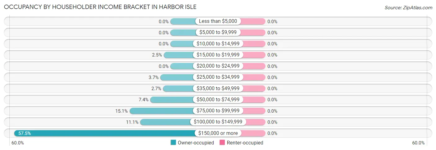 Occupancy by Householder Income Bracket in Harbor Isle