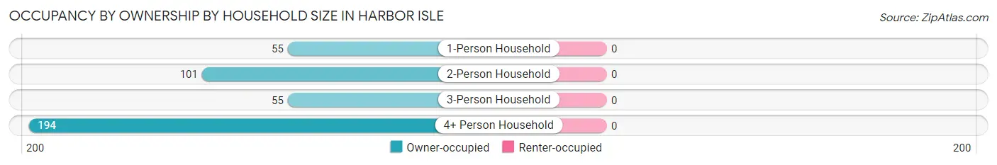 Occupancy by Ownership by Household Size in Harbor Isle