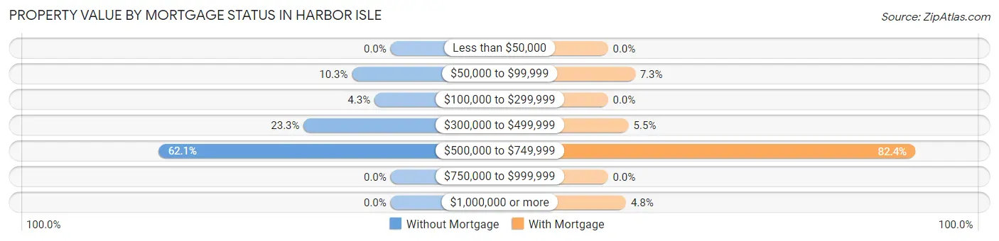 Property Value by Mortgage Status in Harbor Isle