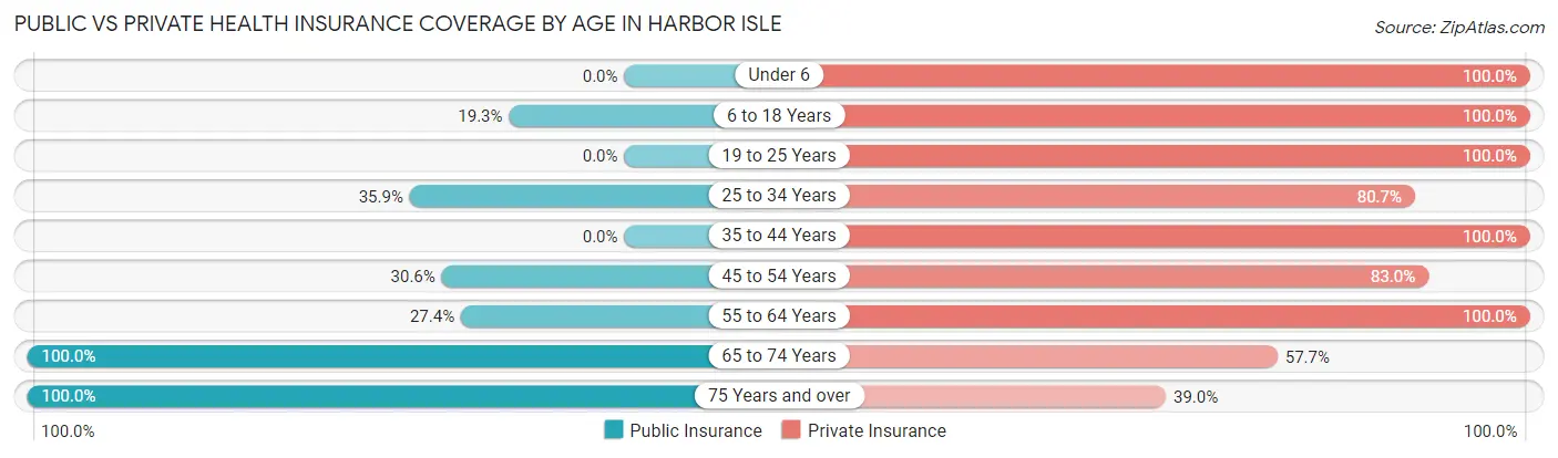 Public vs Private Health Insurance Coverage by Age in Harbor Isle