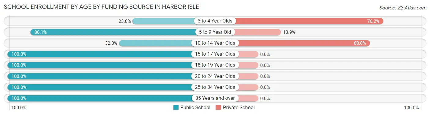 School Enrollment by Age by Funding Source in Harbor Isle