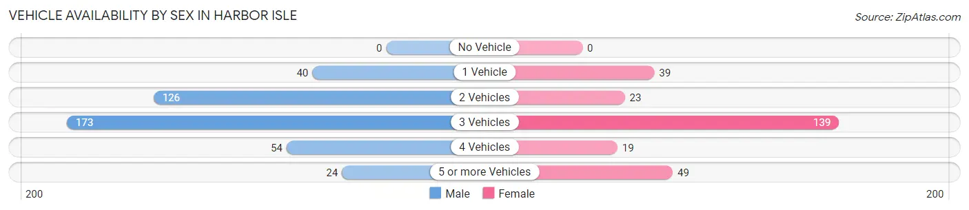 Vehicle Availability by Sex in Harbor Isle