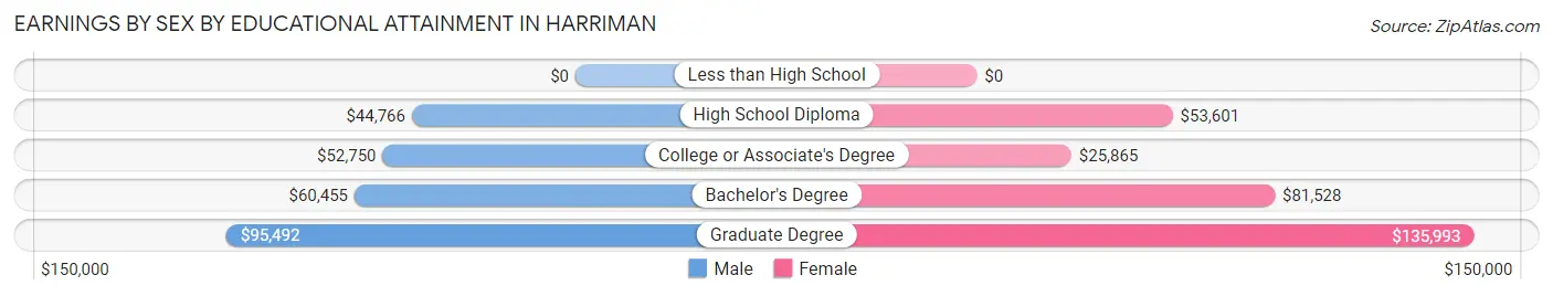 Earnings by Sex by Educational Attainment in Harriman
