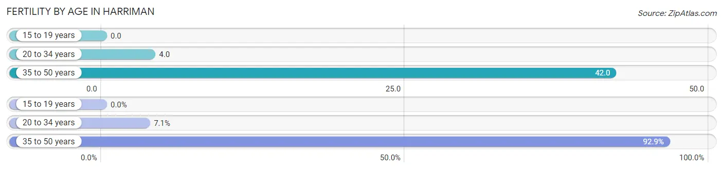 Female Fertility by Age in Harriman