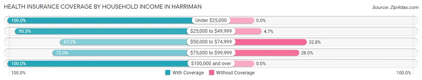 Health Insurance Coverage by Household Income in Harriman