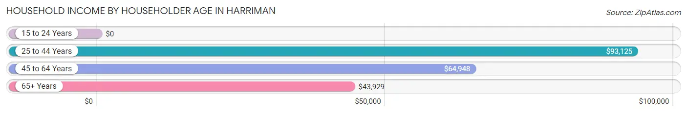 Household Income by Householder Age in Harriman