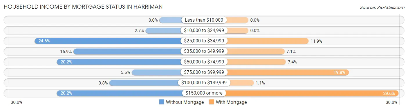 Household Income by Mortgage Status in Harriman