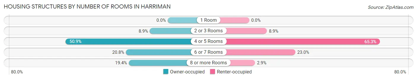 Housing Structures by Number of Rooms in Harriman