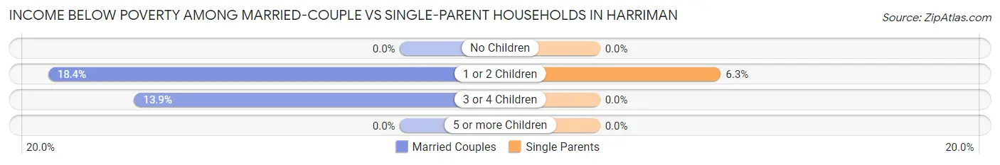 Income Below Poverty Among Married-Couple vs Single-Parent Households in Harriman