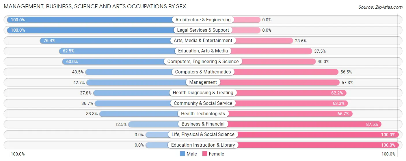 Management, Business, Science and Arts Occupations by Sex in Harriman