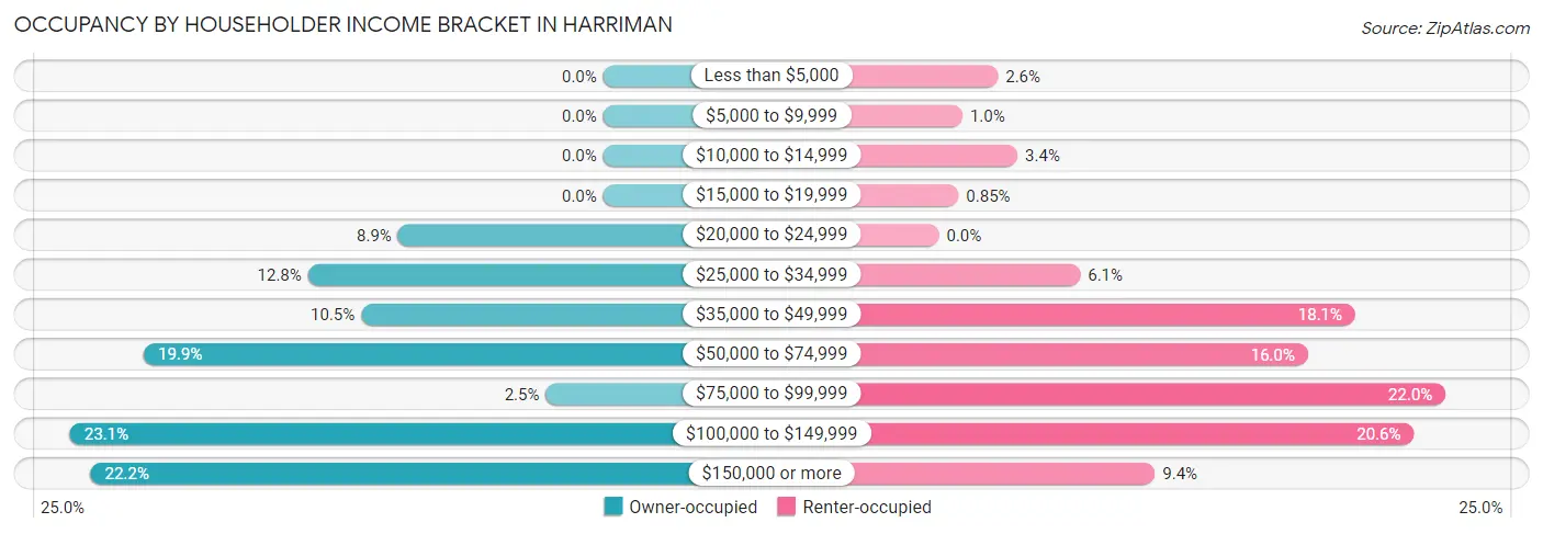Occupancy by Householder Income Bracket in Harriman