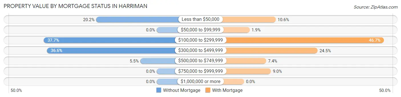 Property Value by Mortgage Status in Harriman