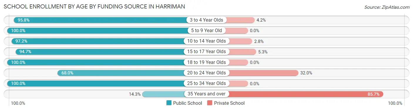 School Enrollment by Age by Funding Source in Harriman