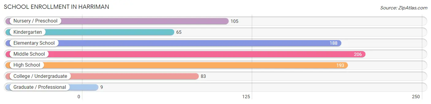 School Enrollment in Harriman