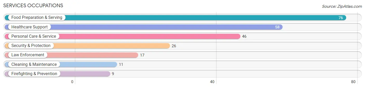 Services Occupations in Harriman