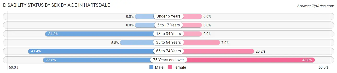 Disability Status by Sex by Age in Hartsdale