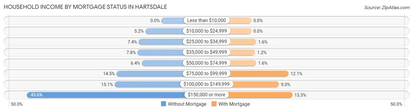 Household Income by Mortgage Status in Hartsdale