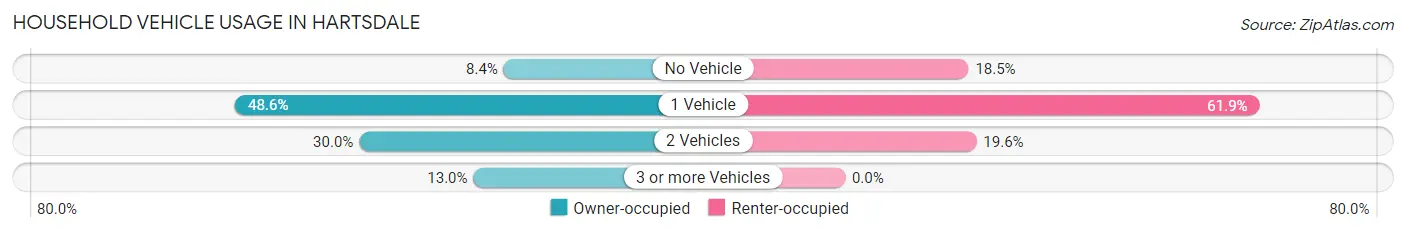 Household Vehicle Usage in Hartsdale
