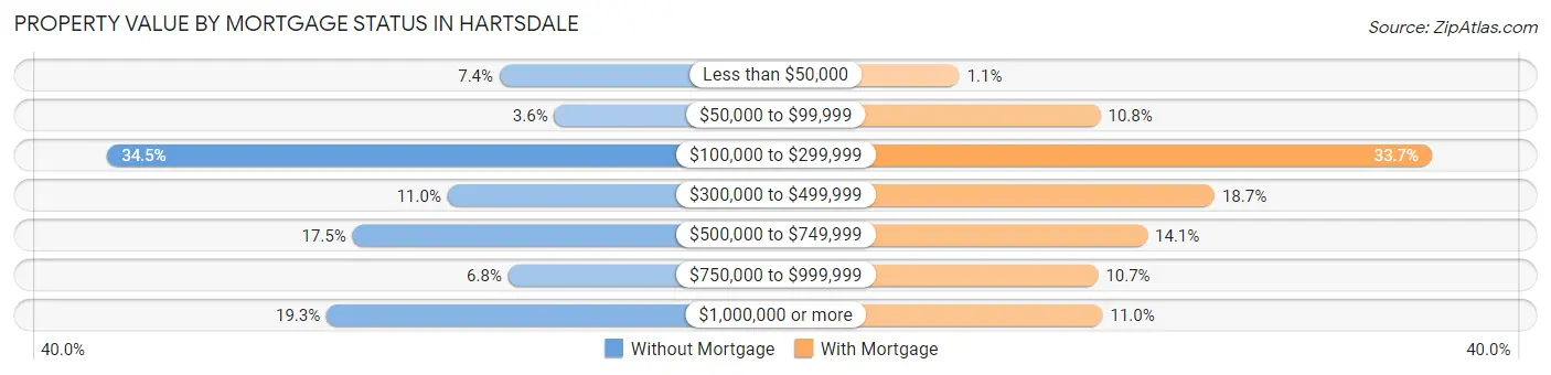 Property Value by Mortgage Status in Hartsdale