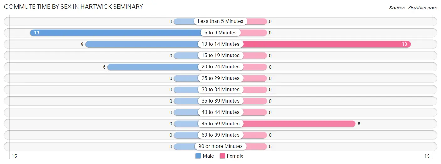 Commute Time by Sex in Hartwick Seminary