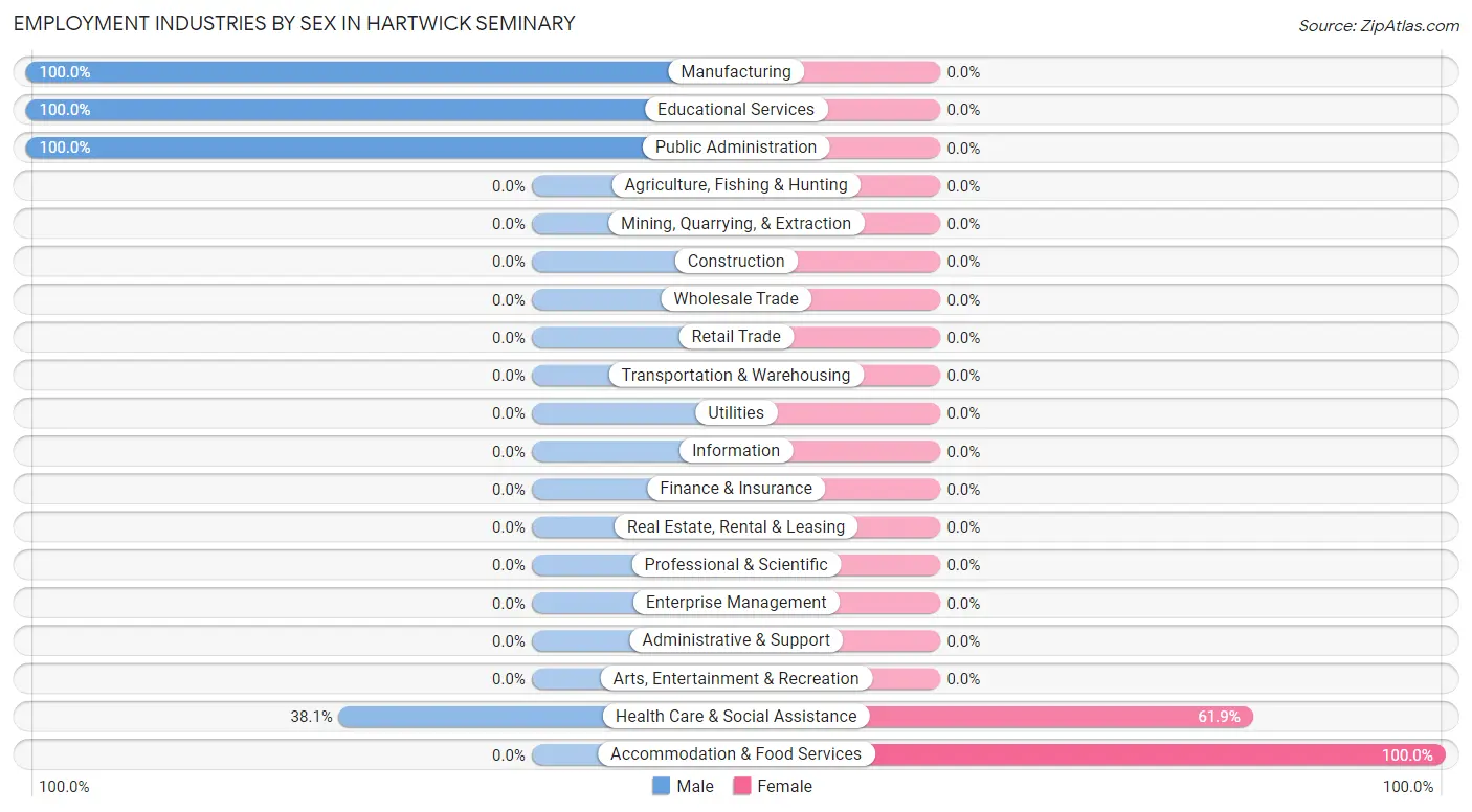 Employment Industries by Sex in Hartwick Seminary