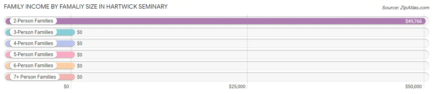 Family Income by Famaliy Size in Hartwick Seminary