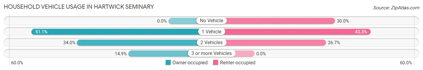 Household Vehicle Usage in Hartwick Seminary