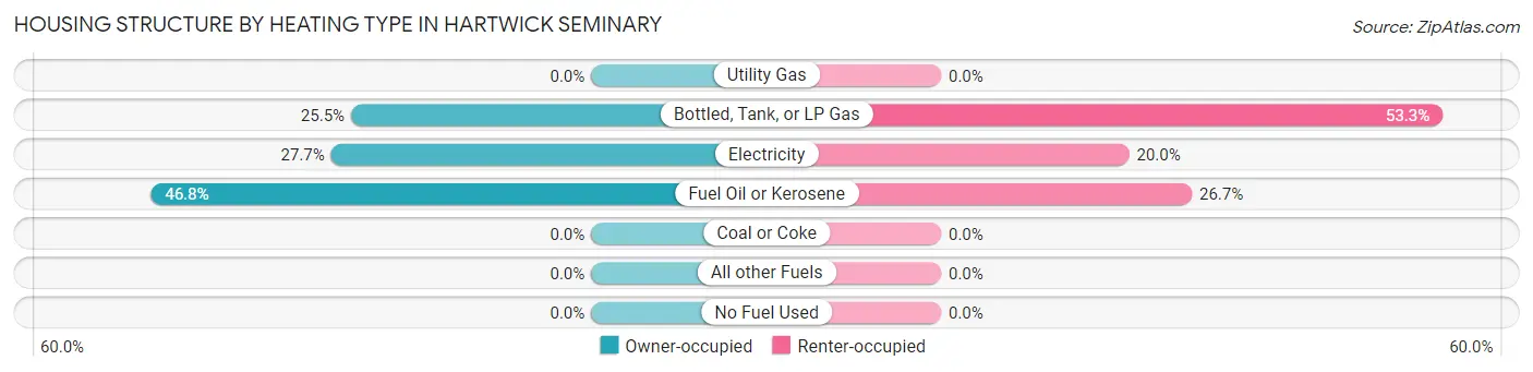 Housing Structure by Heating Type in Hartwick Seminary