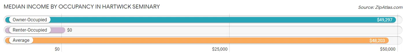 Median Income by Occupancy in Hartwick Seminary