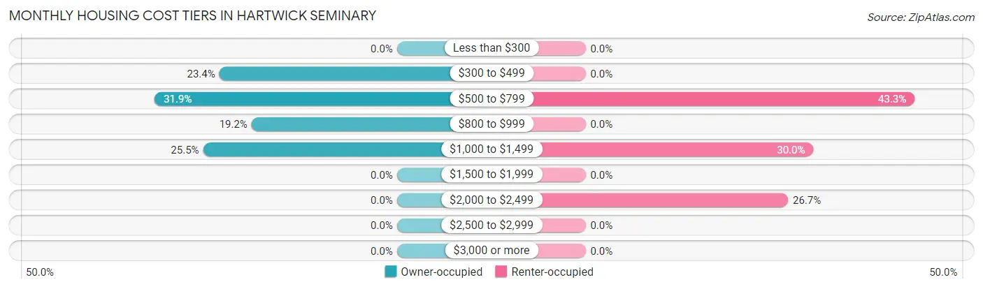 Monthly Housing Cost Tiers in Hartwick Seminary