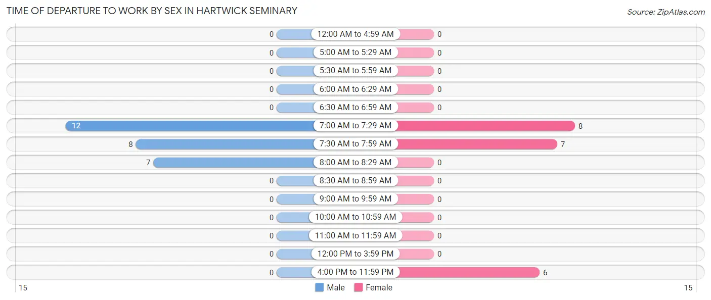 Time of Departure to Work by Sex in Hartwick Seminary