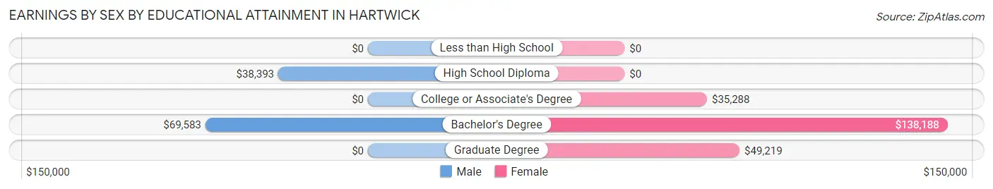 Earnings by Sex by Educational Attainment in Hartwick