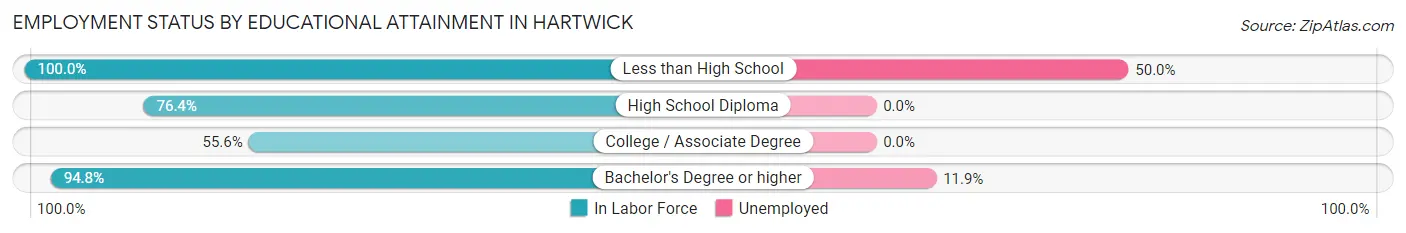 Employment Status by Educational Attainment in Hartwick