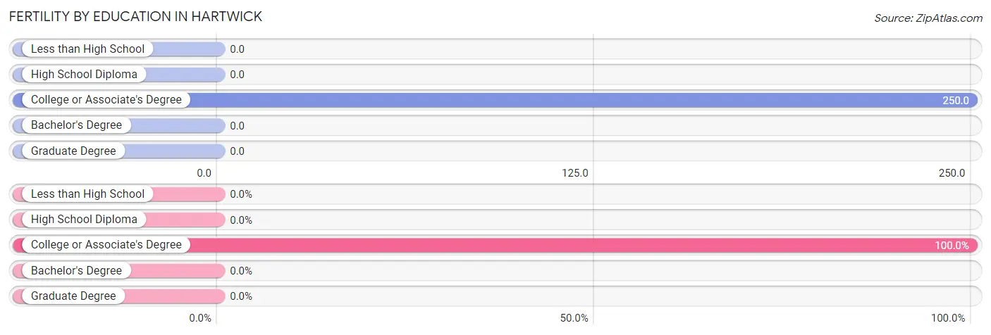 Female Fertility by Education Attainment in Hartwick