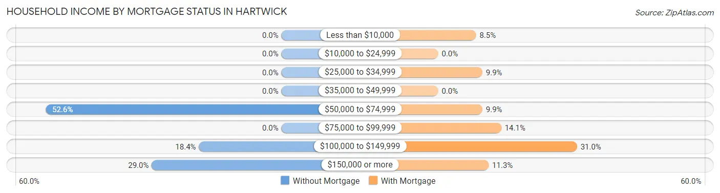 Household Income by Mortgage Status in Hartwick