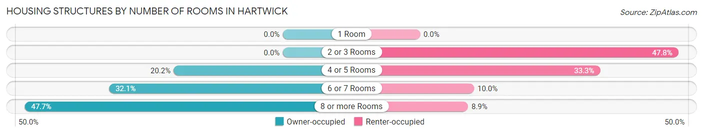 Housing Structures by Number of Rooms in Hartwick