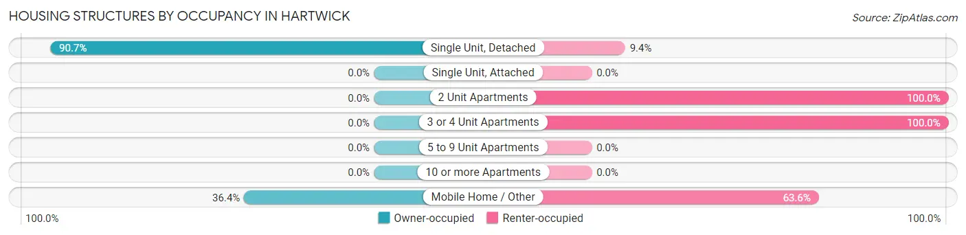 Housing Structures by Occupancy in Hartwick