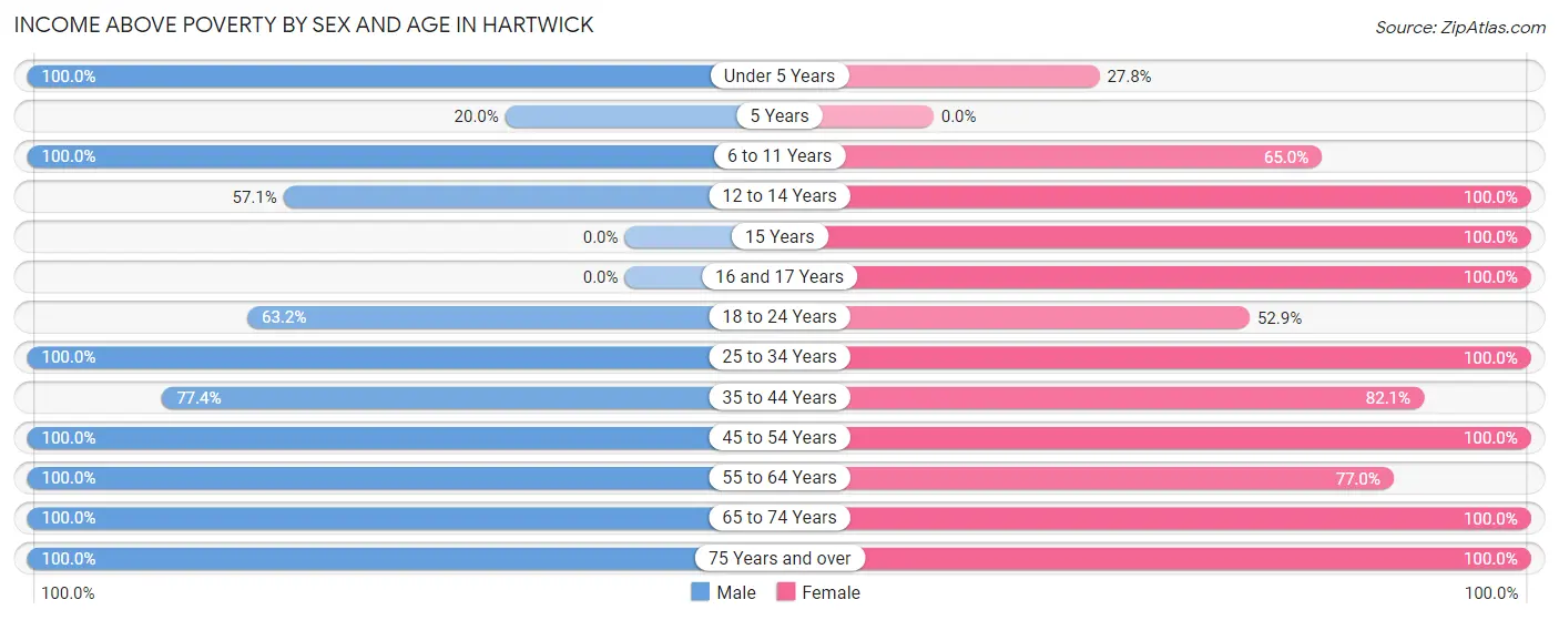 Income Above Poverty by Sex and Age in Hartwick