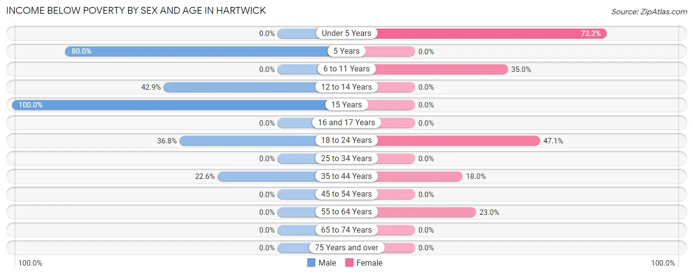 Income Below Poverty by Sex and Age in Hartwick