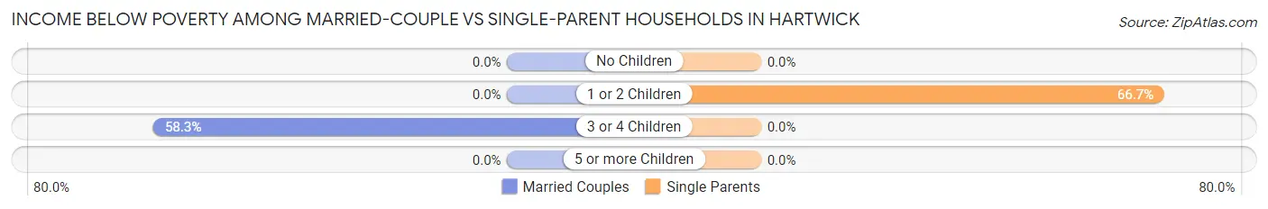 Income Below Poverty Among Married-Couple vs Single-Parent Households in Hartwick