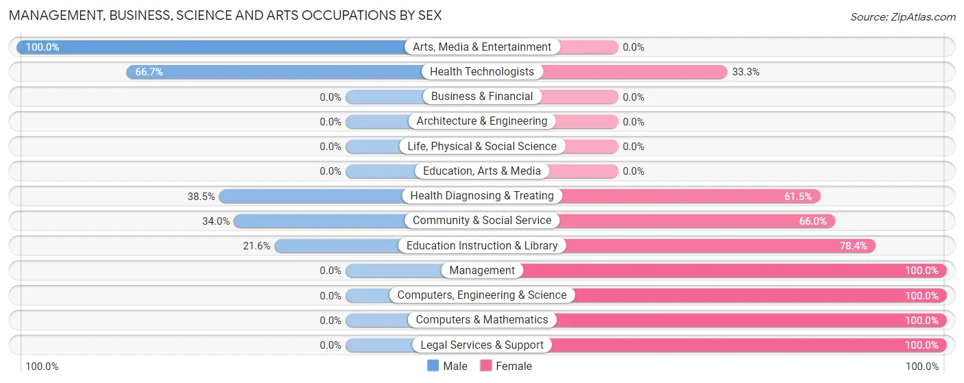 Management, Business, Science and Arts Occupations by Sex in Hartwick