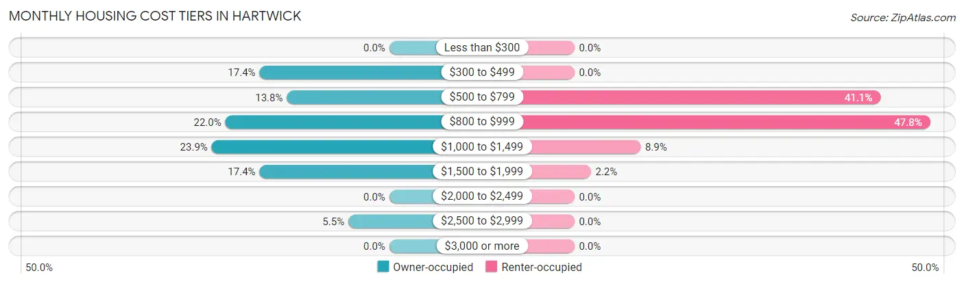 Monthly Housing Cost Tiers in Hartwick
