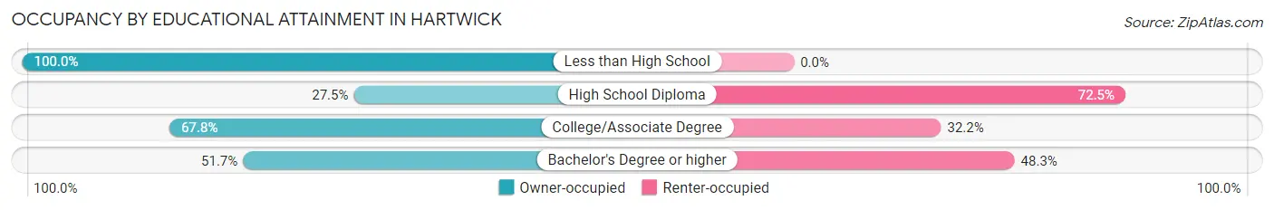 Occupancy by Educational Attainment in Hartwick