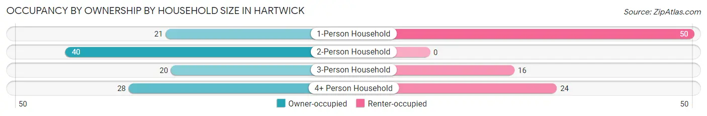 Occupancy by Ownership by Household Size in Hartwick