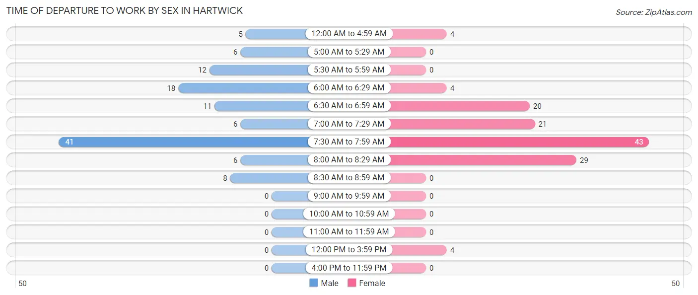 Time of Departure to Work by Sex in Hartwick