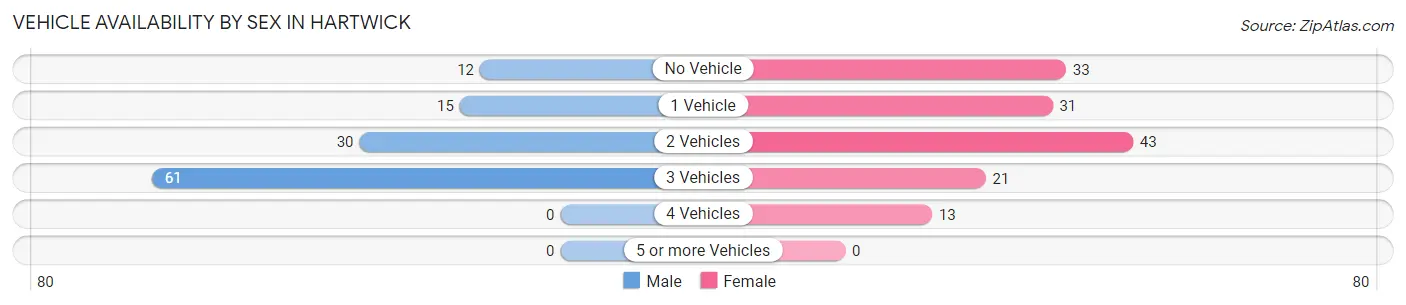 Vehicle Availability by Sex in Hartwick